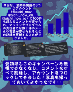 Slide 10:
今回は、愛知県関連の3つのアカウント(@aichi_now、@aichi_now_en、@aichi_now_id)に100件を超えるコメントが寄せられ、マッチングプログラムの責任者には数十件のメールや電話が寄せられるなどの記録を更新することができました。
各バーがラベル付けされた矢印が右に成長している棒グラフの右側の画像:06/08-7コメント。 13/08-35+コメント。 -20/08 100+コメント
アイチページに残されたコメントの3つの小さな読み取り可能なスクリーンショット。
愛知県もこのキャンペーンを無視できなくなり、コメントをすべて削除し、アカウントをブロックしてきました!写真を撮っておいてよかったです…