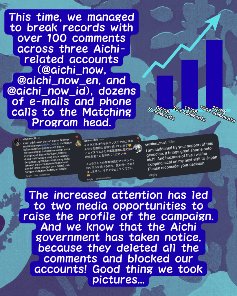 Slide 3: This time, we managed to break records with over 100 comments across three Aichi-related accounts (@aichi_now, @aichi_now_en, and @aichi_now_id), dozens of e-mails and phone calls to the Matching Program head.
An image to the right of a bar graph with an arrow growing upwards to the right, with each bar labelled: 06/08 – 7 comments ; 13/08 – 35+ comments ; – 20/08 100+ comments
Three small barely-readable screenshots of comments left on the Aichi page.
The increased attention has led to two media opportunities to raise the profile of the campaign. And we know that the Aichi government has taken notice, because they deleted all the comments and blocked our accounts! Good thing we took pictures…